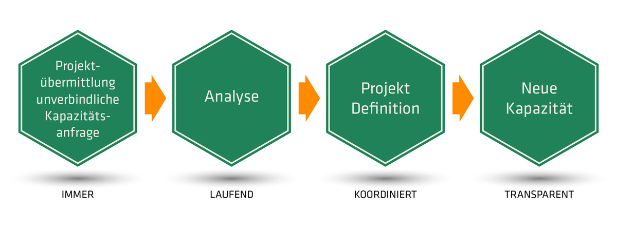 Verwendung: Gas Connect